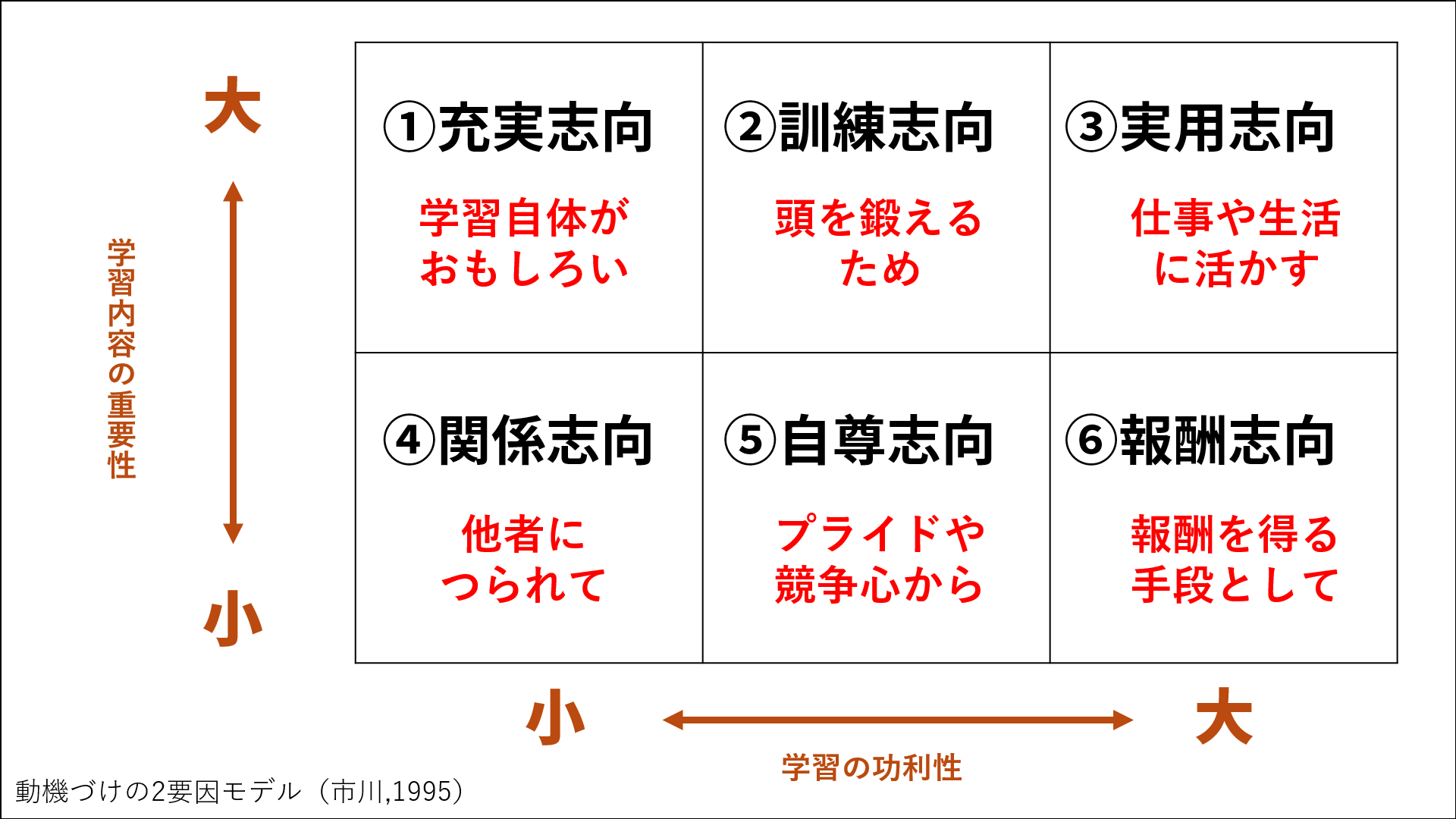 学習動機の二要因モデル あなたはどのタイプ 何のために学習するのか知ろう Learntern ラン タン